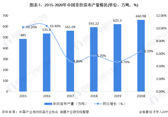 熔喷非织制布价值缓慢回落博鱼：