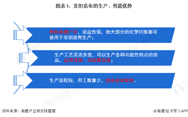 因为非织制布的分娩、博鱼：性能上风以及差劲必要的胀吹